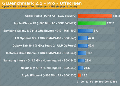 iPhone 4S